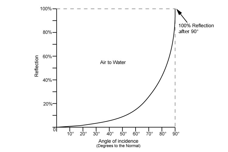Graph showing the percentage reflected as the angle of incidence increases.